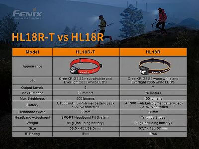 Čelovka Fenix HL18R-T porovnání