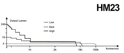 Čelovka Fenix HM23 graf