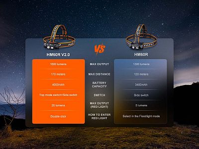 Čelovka Fenix HM60R V2.0 výkonná nabíjecí čelovka