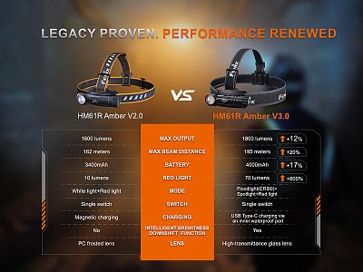 Čelovka Fenix HM61R Amber V3.0