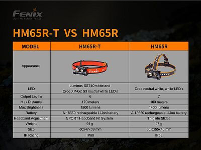 Čelovka Fenix HM65R-T srovnání parametrů